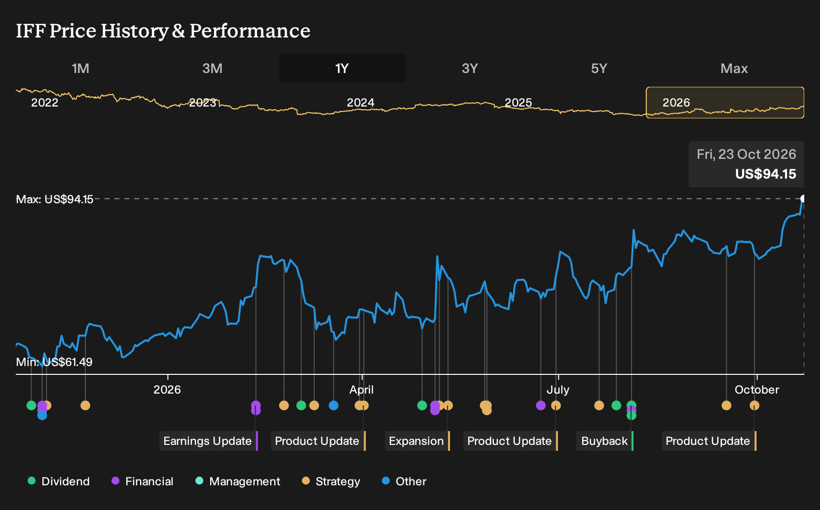 NYSE:IFF 1-Year Stock Price Chart