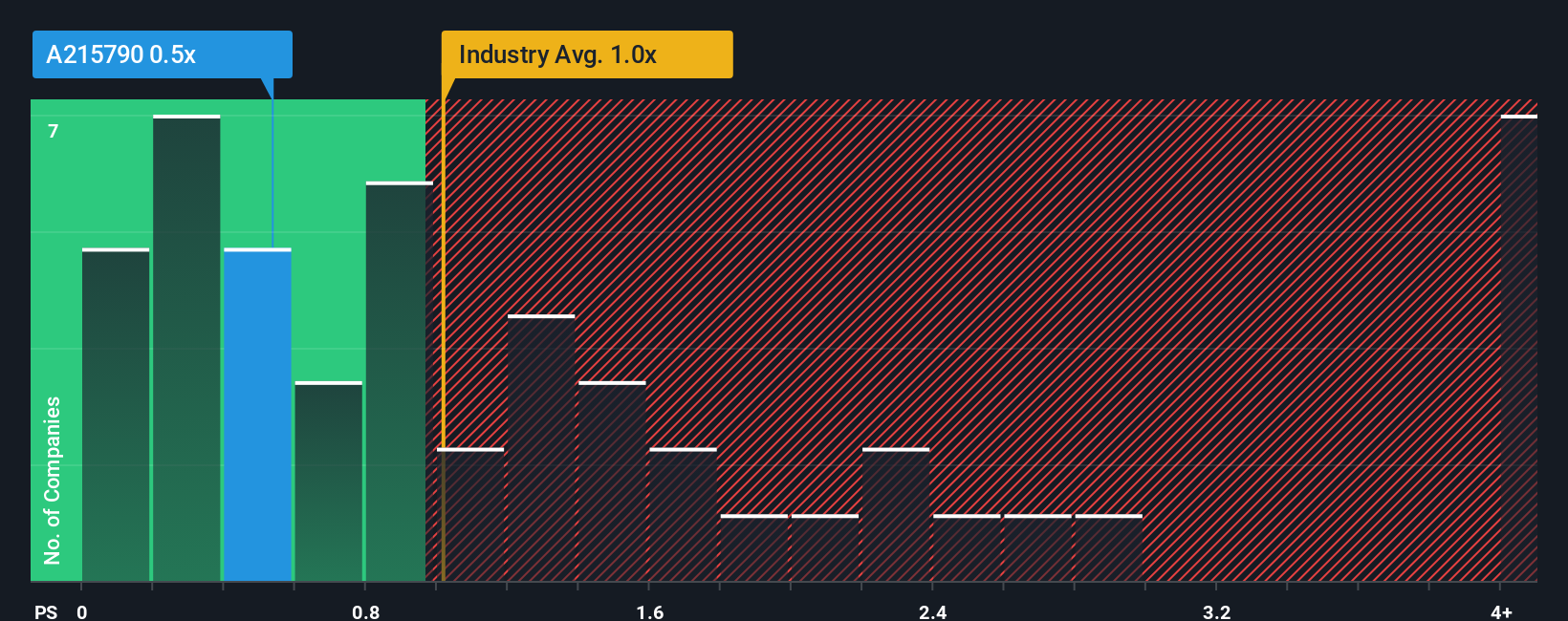 ps-multiple-vs-industry
