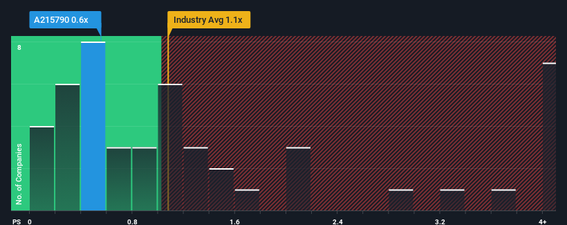 ps-multiple-vs-industry