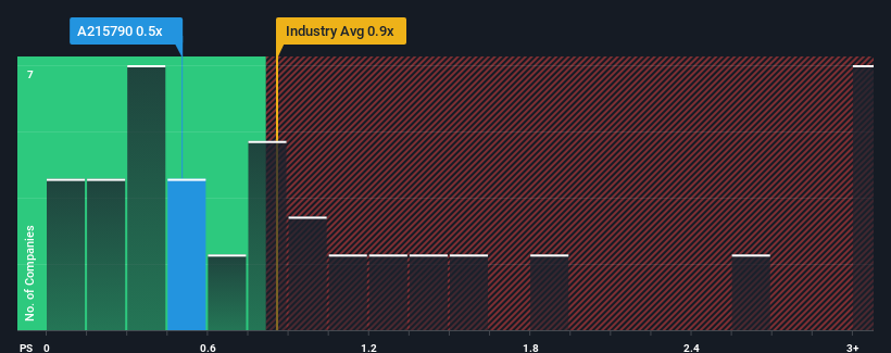 ps-multiple-vs-industry