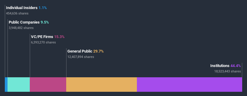 ownership-breakdown