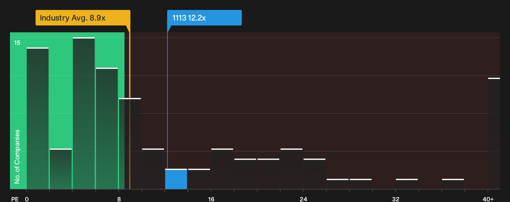 SEHK:1113 P/E Ratio as at Sep 2026