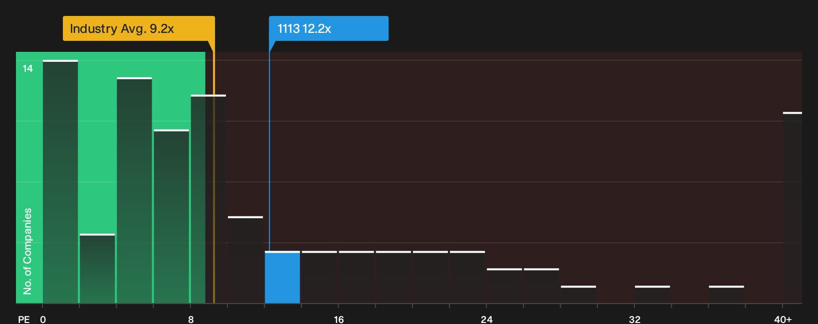 SEHK:1113 P/E Ratio as at Sep 2026