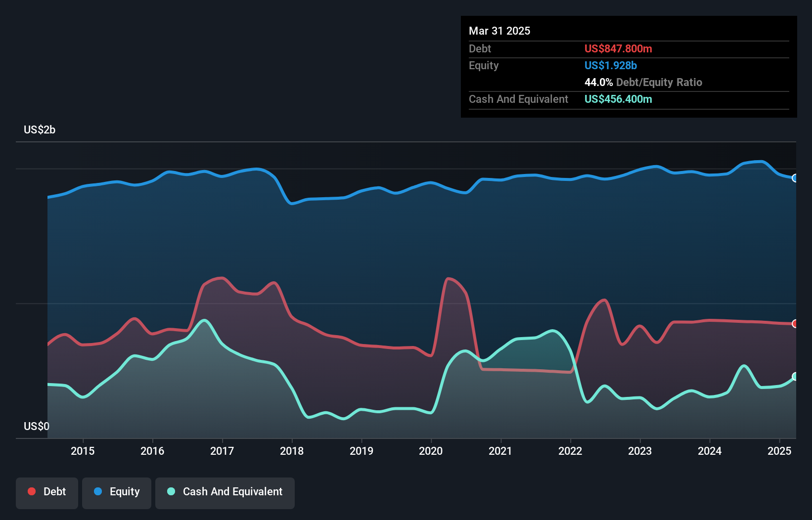 debt-equity-history-analysis