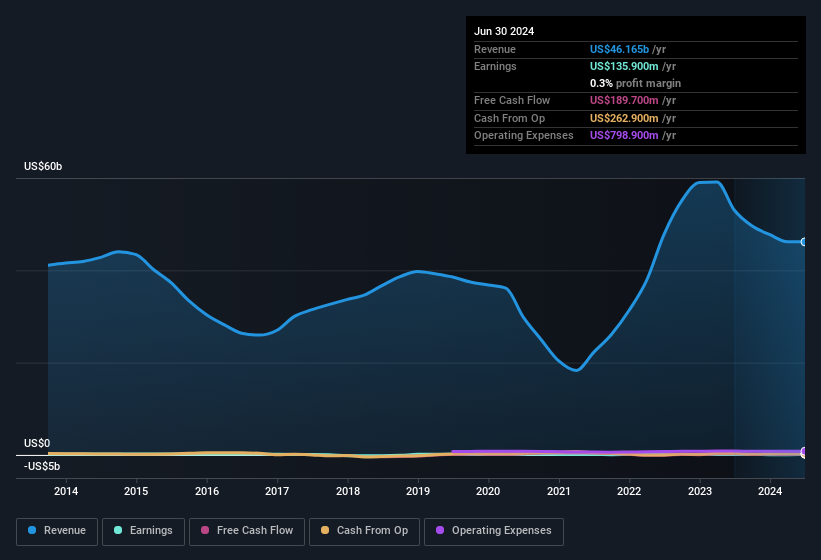 earnings-and-revenue-history