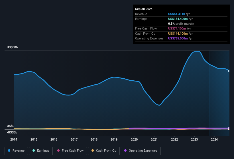 earnings-and-revenue-history