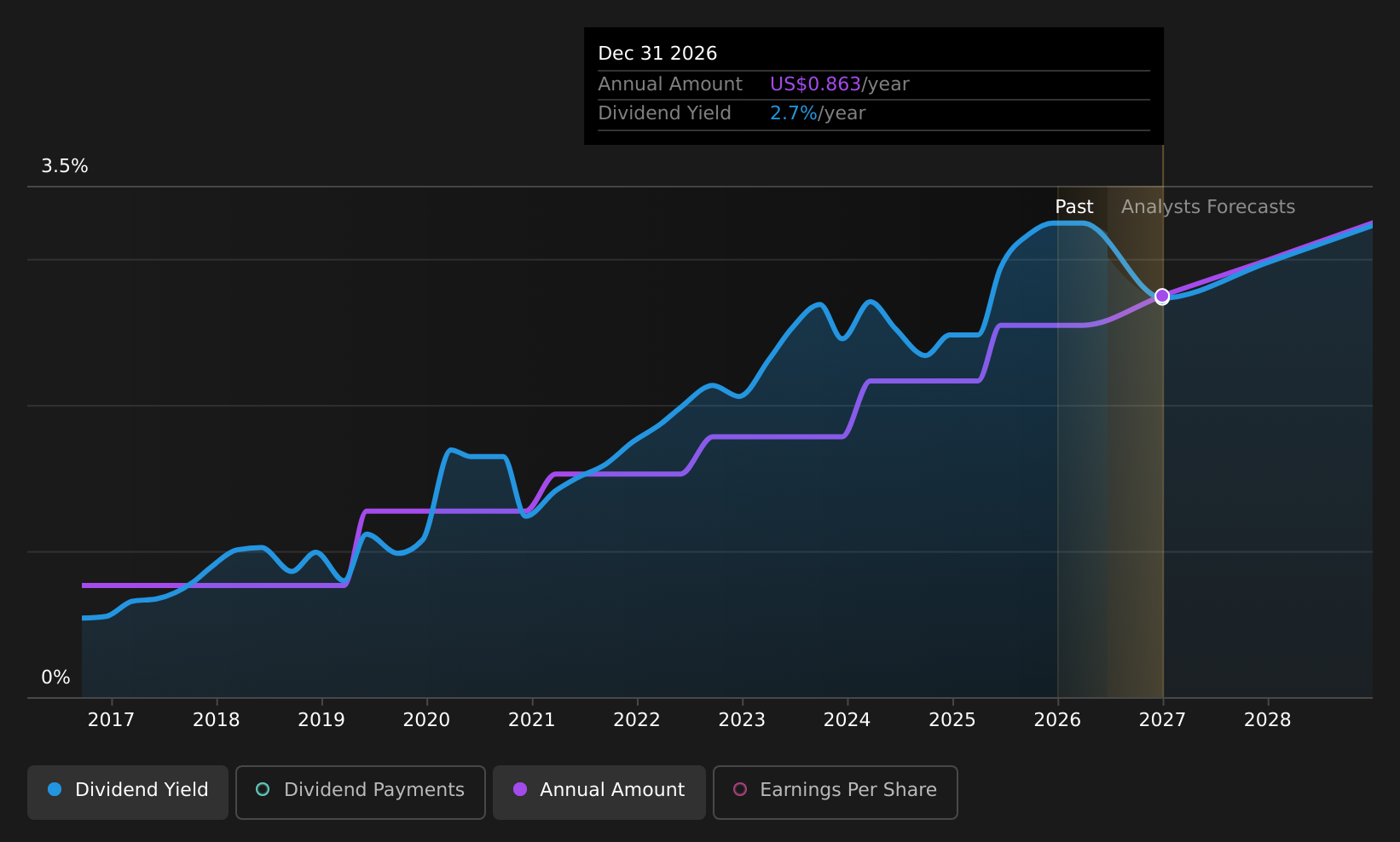 historic-dividend