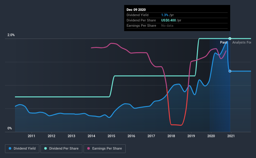 historic-dividend