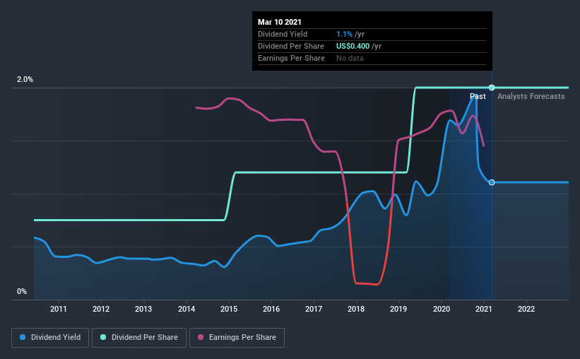 historic-dividend