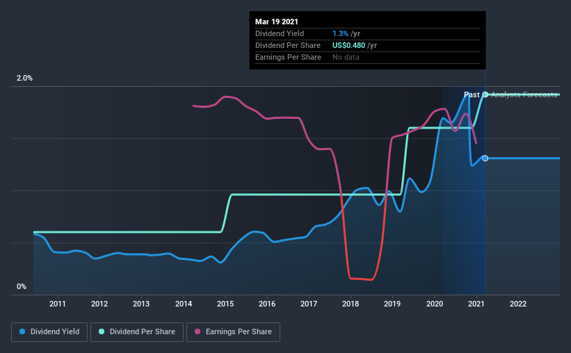 historic-dividend