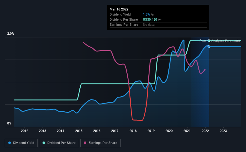 historic-dividend