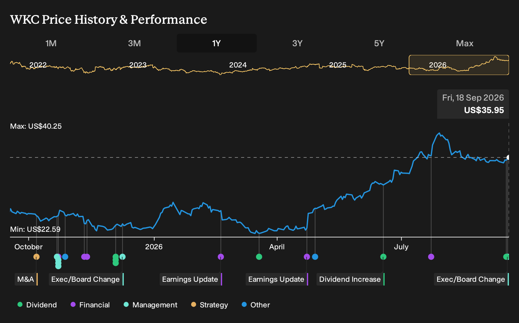 NYSE:WKC 1-Year Stock Price Chart