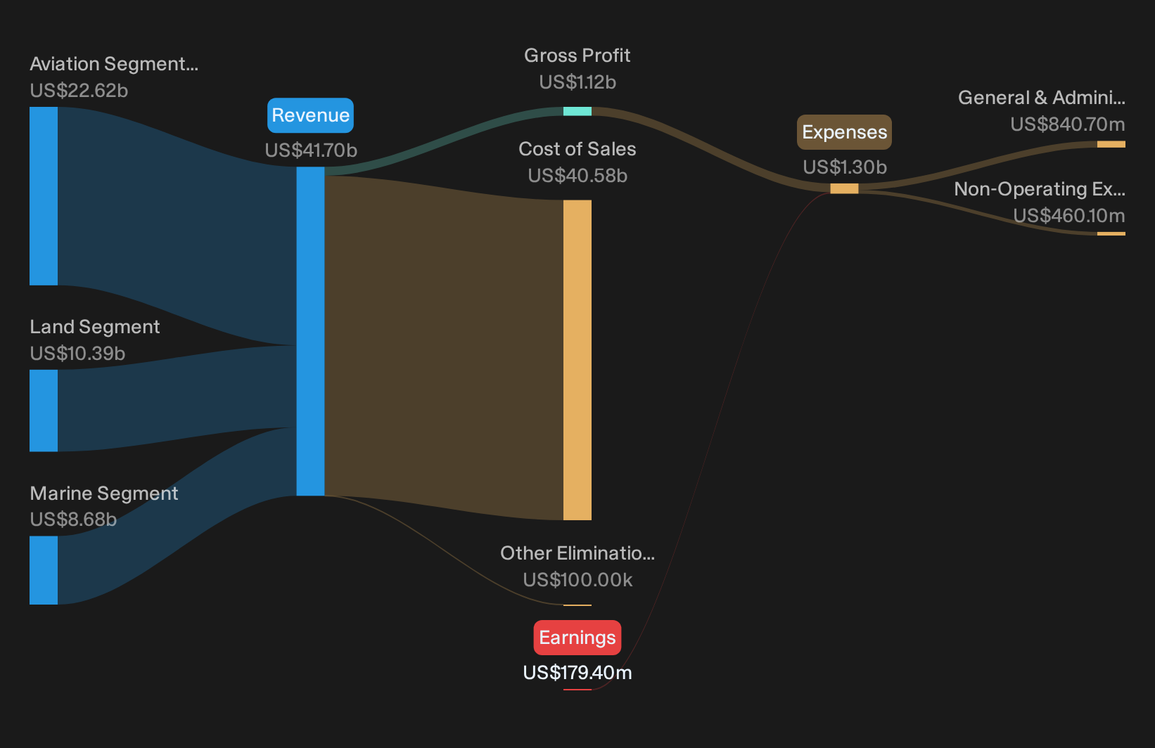 NYSE:WKC Revenue & Expenses Breakdown as at Sep 2026