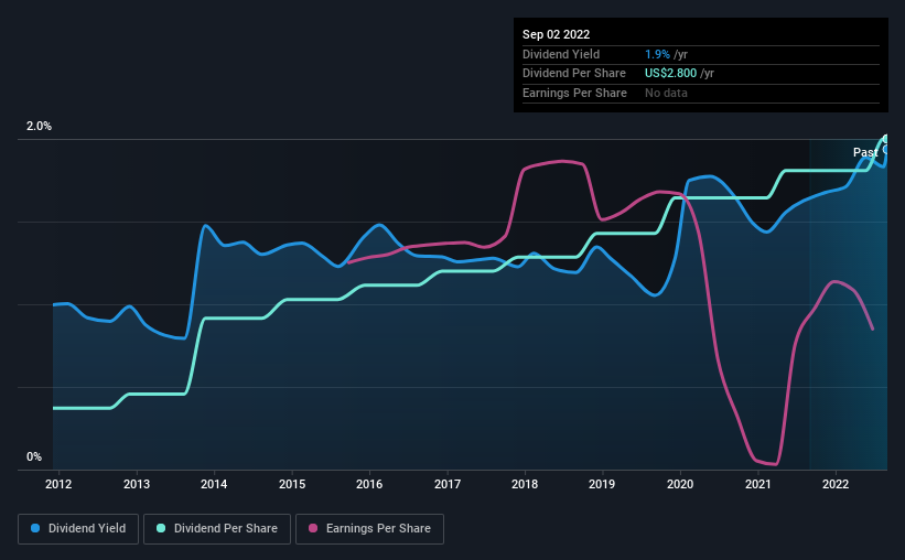 historic-dividend