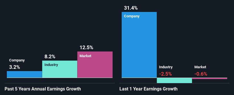 past-earnings-growth