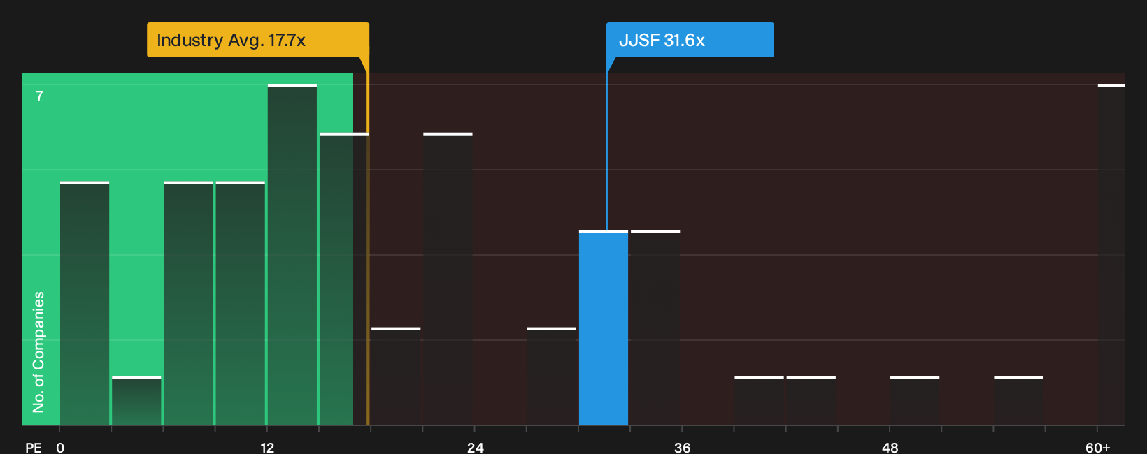 NasdaqGS:JJSF P/E Ratio as at Sep 2026