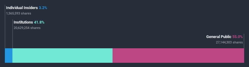 ownership-breakdown