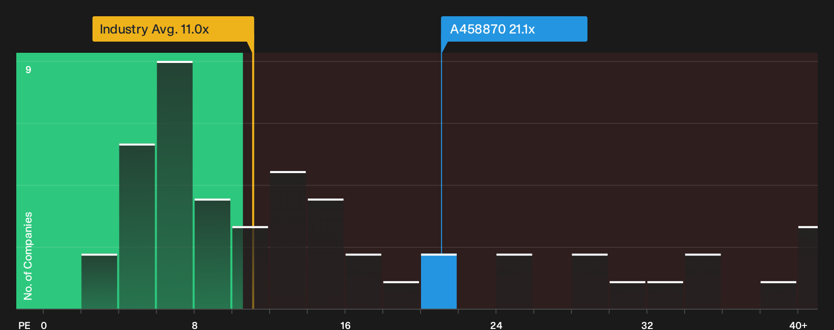 KOSDAQ:A458870 P/E Ratio as at Oct 2026