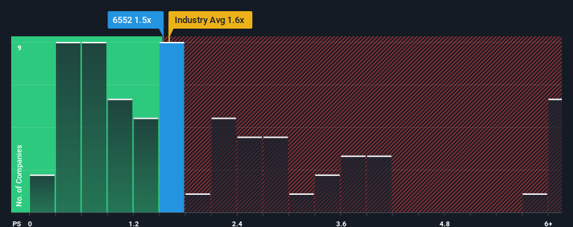 ps-multiple-vs-industry