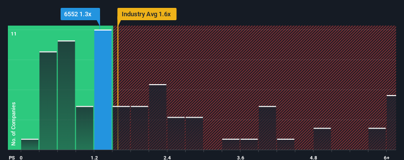 ps-multiple-vs-industry