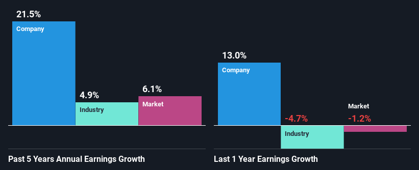 past-earnings-growth