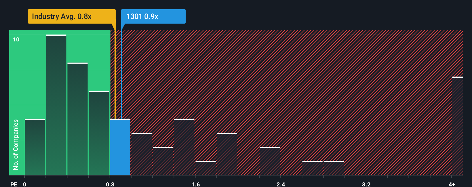 ps-multiple-vs-industry