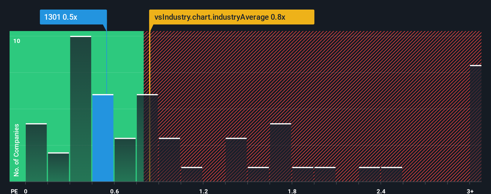 ps-multiple-vs-industry