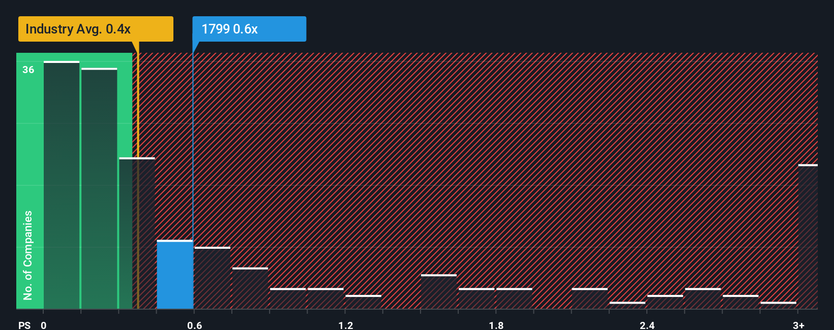 ps-multiple-vs-industry