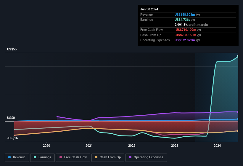 Profit and sales history