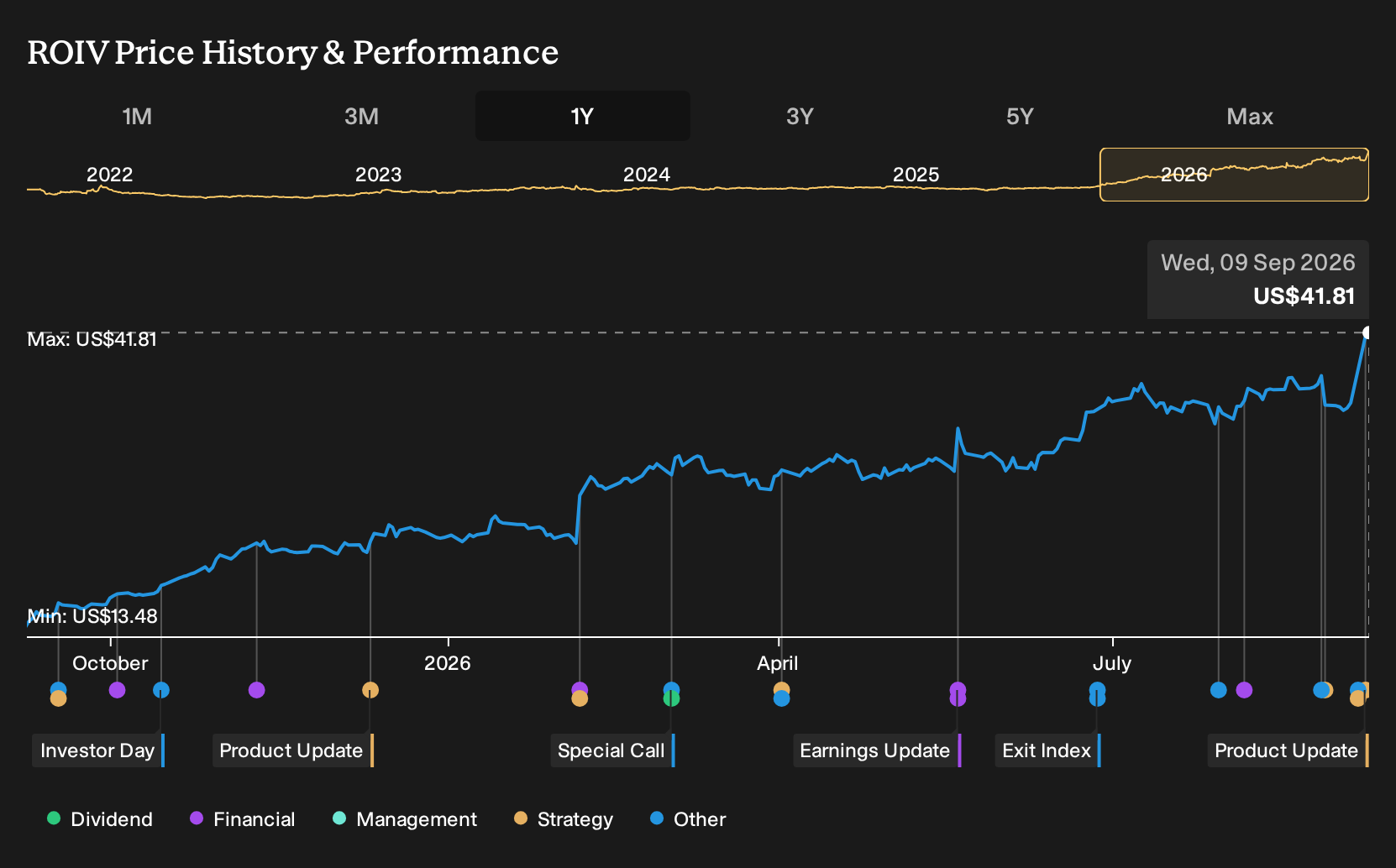 NasdaqGS:ROIV 1-Year Stock Price Chart