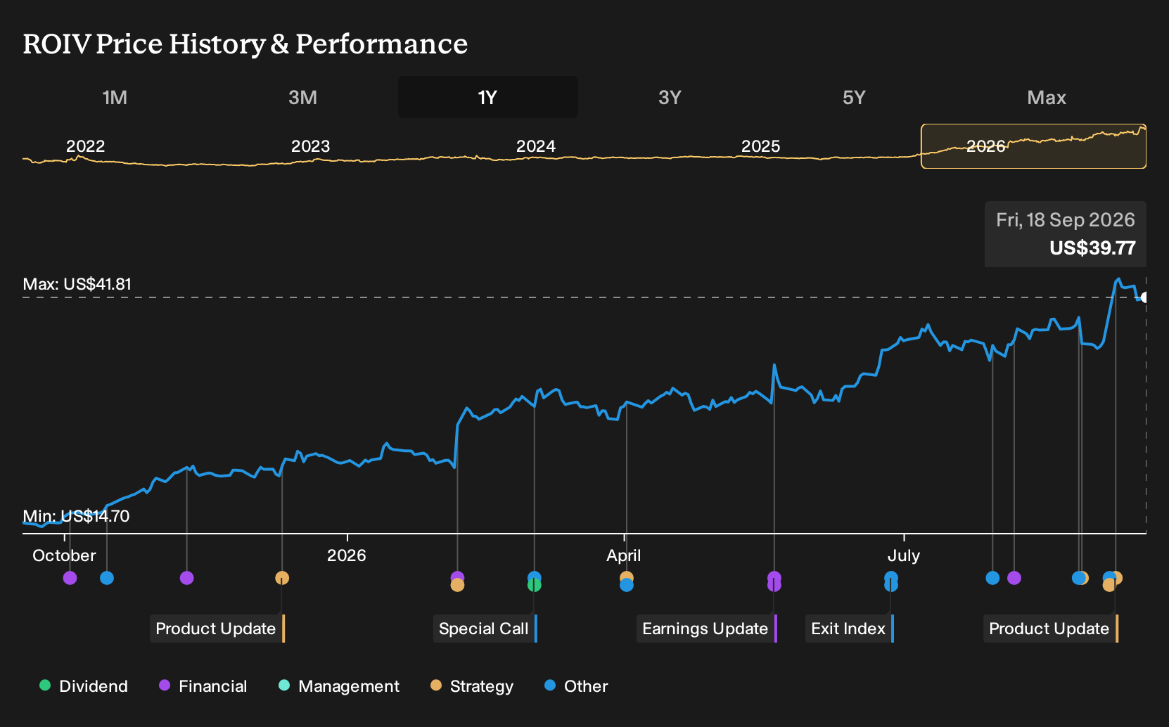 NasdaqGS:ROIV 1-Year Stock Price Chart