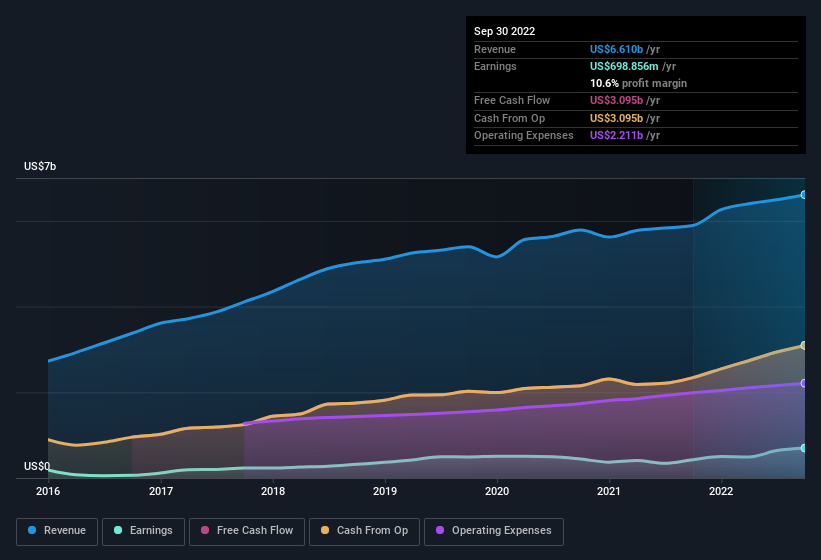 earnings-and-revenue-history