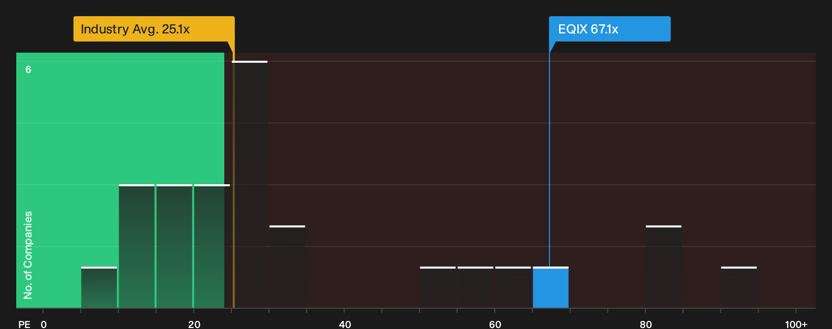 NasdaqGS:EQIX P/E Ratio as at Sep 2026