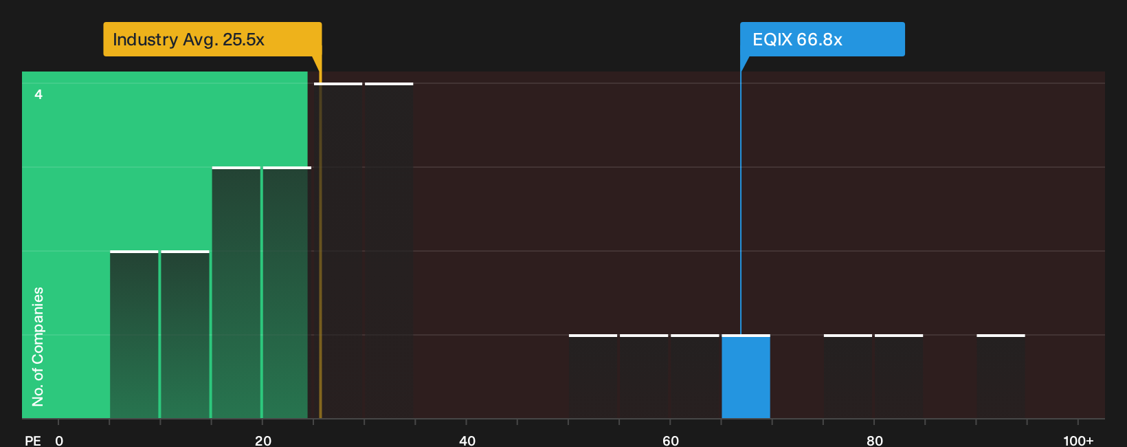 NasdaqGS:EQIX P/E Ratio as at Sep 2026