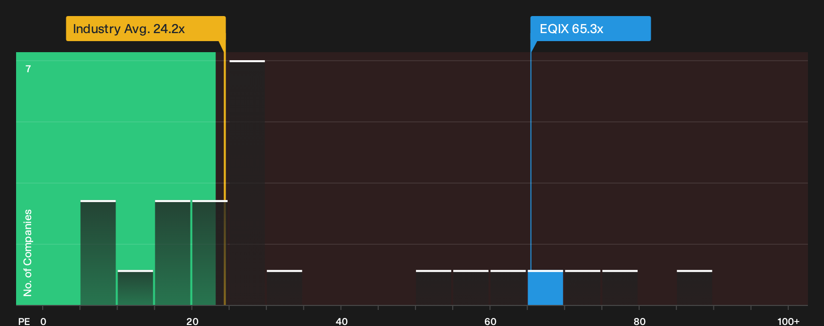 NasdaqGS:EQIX P/E Ratio as at Sep 2026