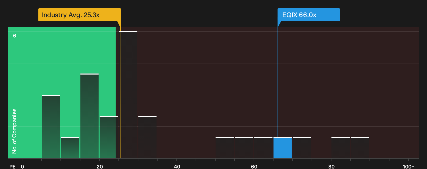 NasdaqGS:EQIX P/E Ratio as at Oct 2026