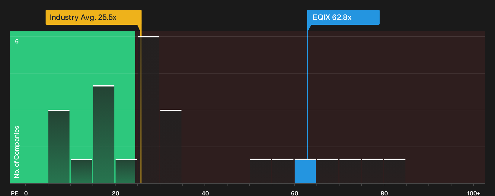 NasdaqGS:EQIX P/E Ratio as at Oct 2026