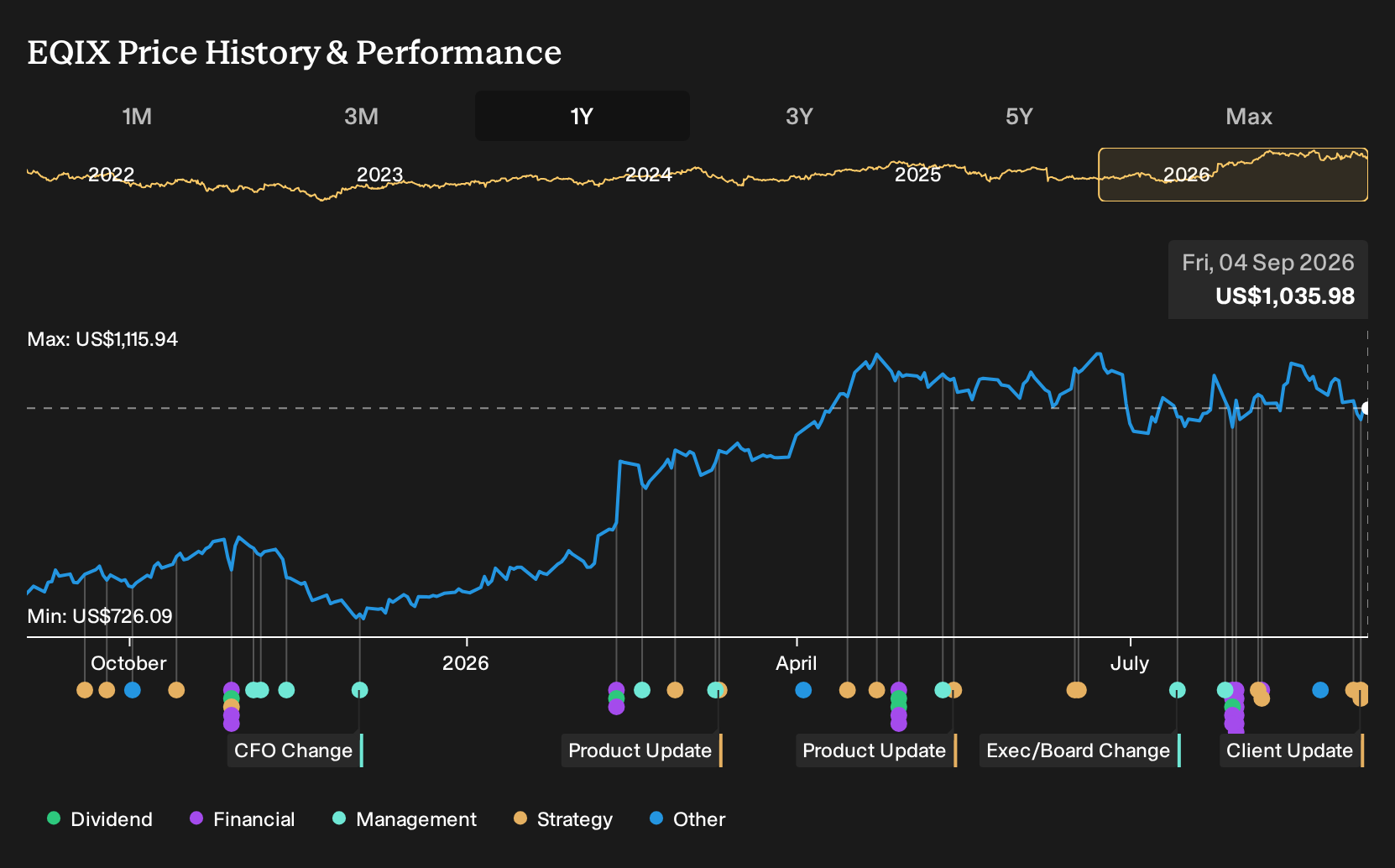 NasdaqGS:EQIX 1-Year Stock Price Chart