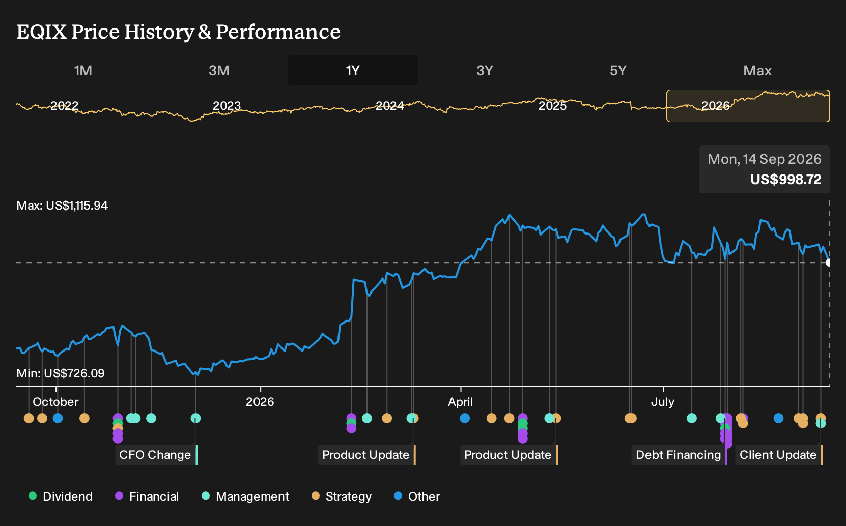 NasdaqGS:EQIX 1-Year Stock Price Chart