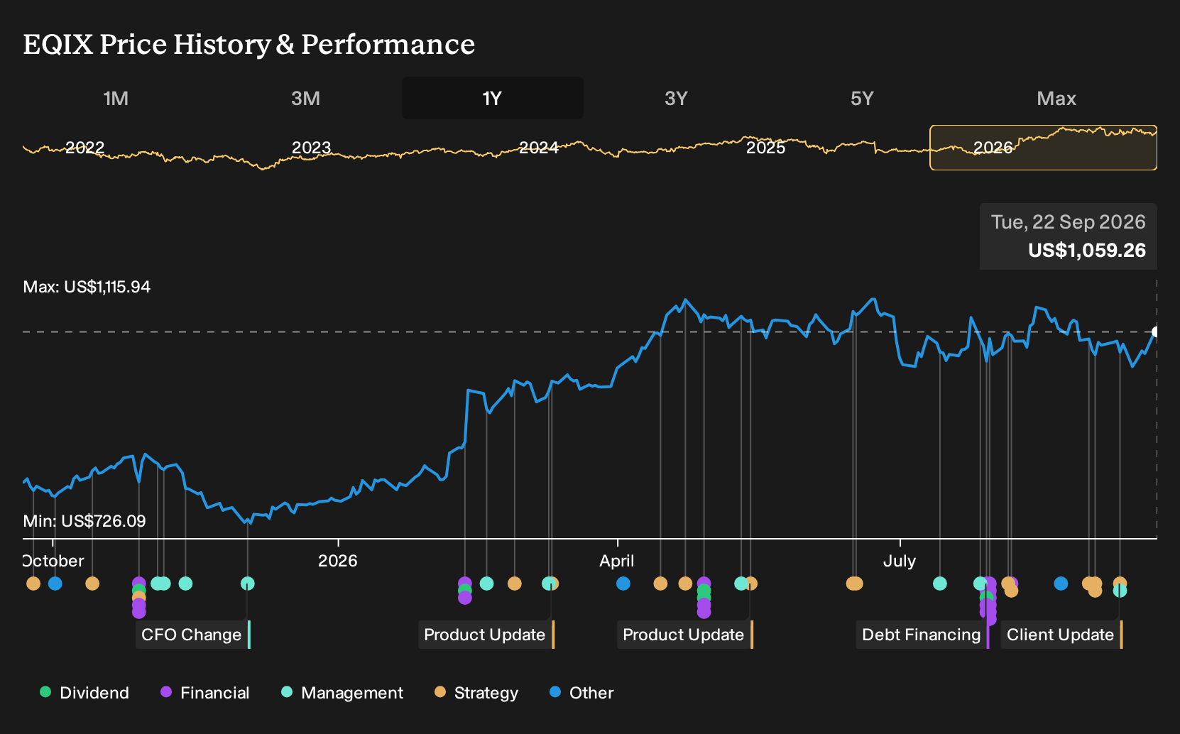 NasdaqGS:EQIX 1-Year Stock Price Chart