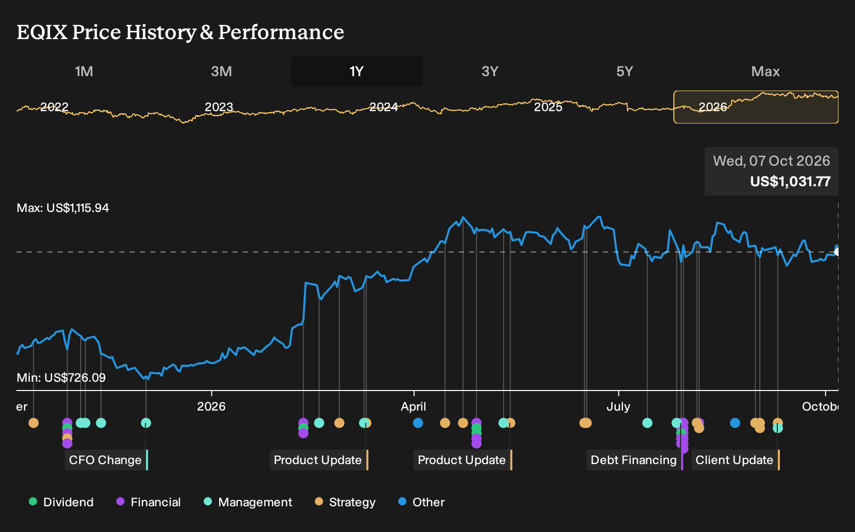 NasdaqGS:EQIX 1-Year Stock Price Chart