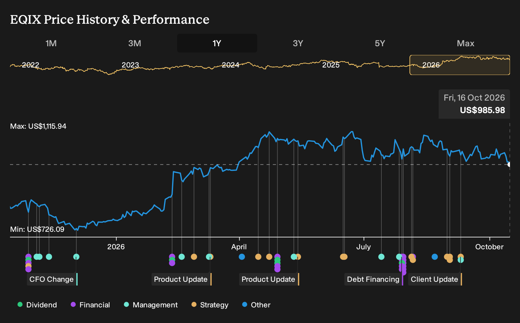 NasdaqGS:EQIX 1-Year Stock Price Chart