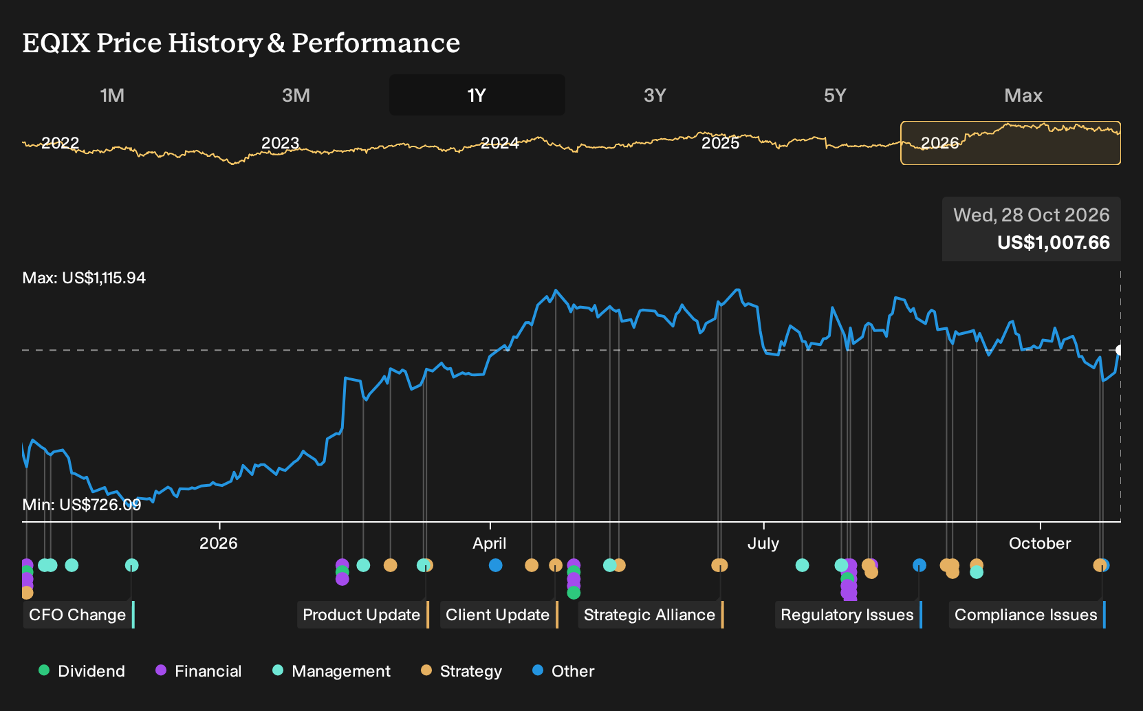 NasdaqGS:EQIX 1-Year Stock Price Chart