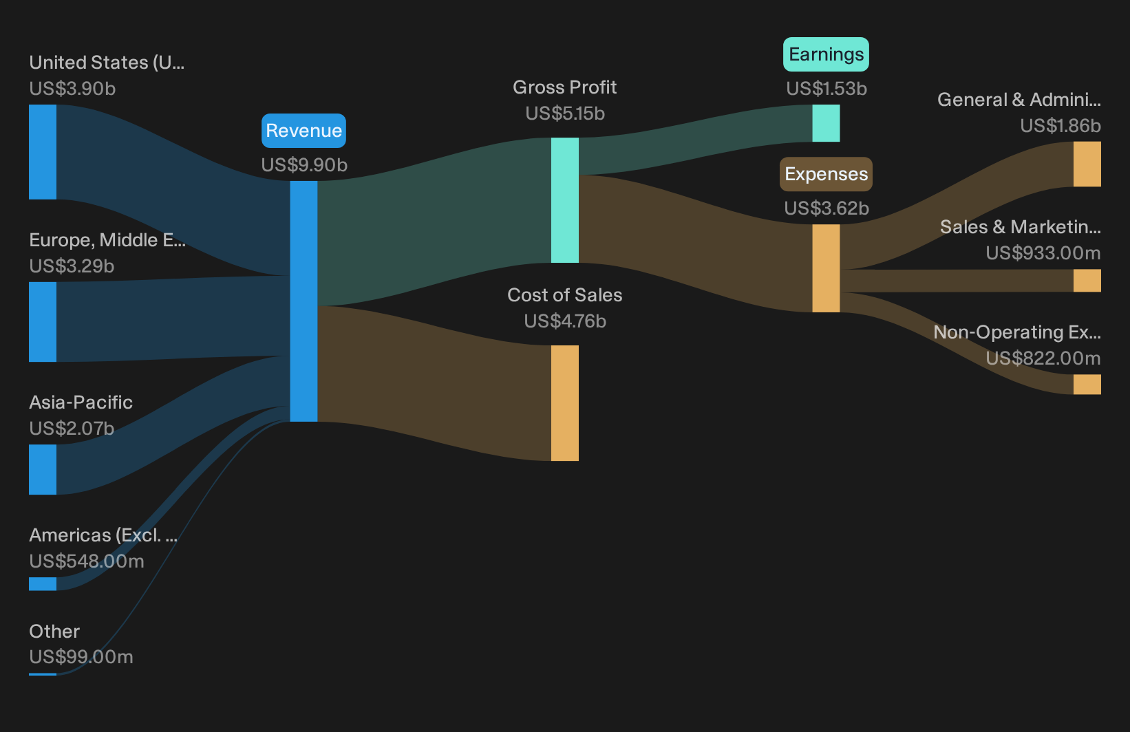 NasdaqGS:EQIX Revenue & Expenses Breakdown as at Sep 2026