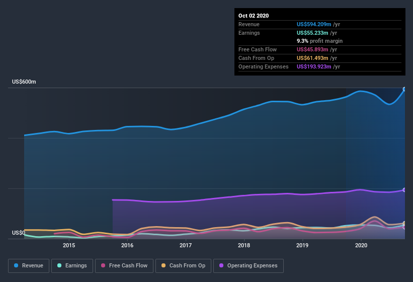 earnings-and-revenue-history