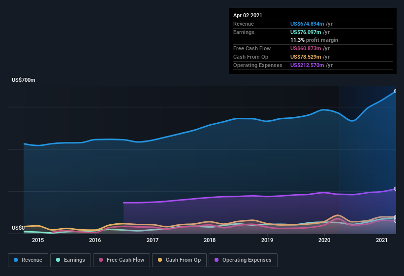 earnings-and-revenue-history