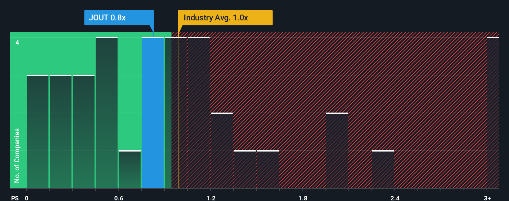 ps-multiple-vs-industry