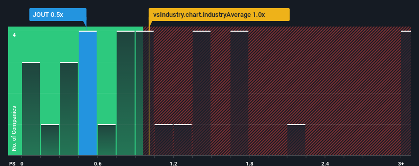 ps-multiple-vs-industry