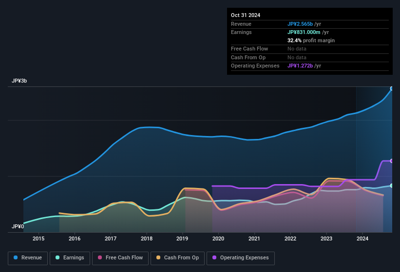 earnings-and-revenue-history