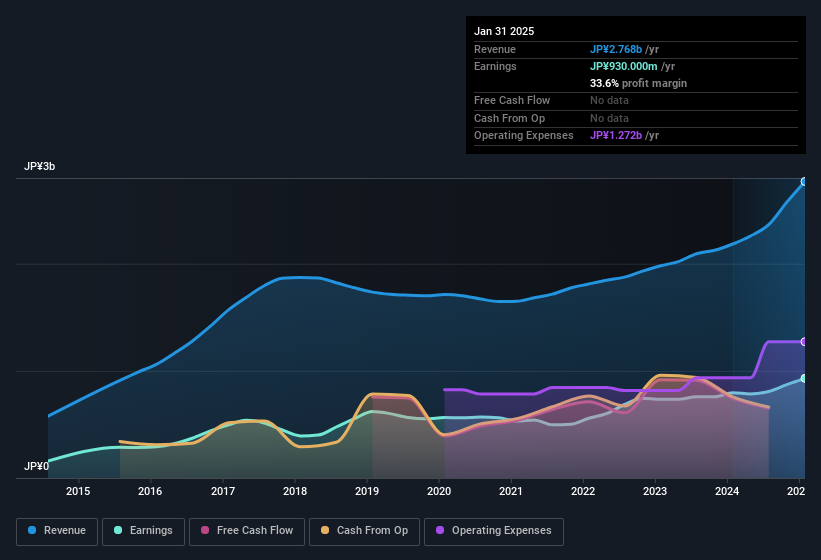 earnings-and-revenue-history